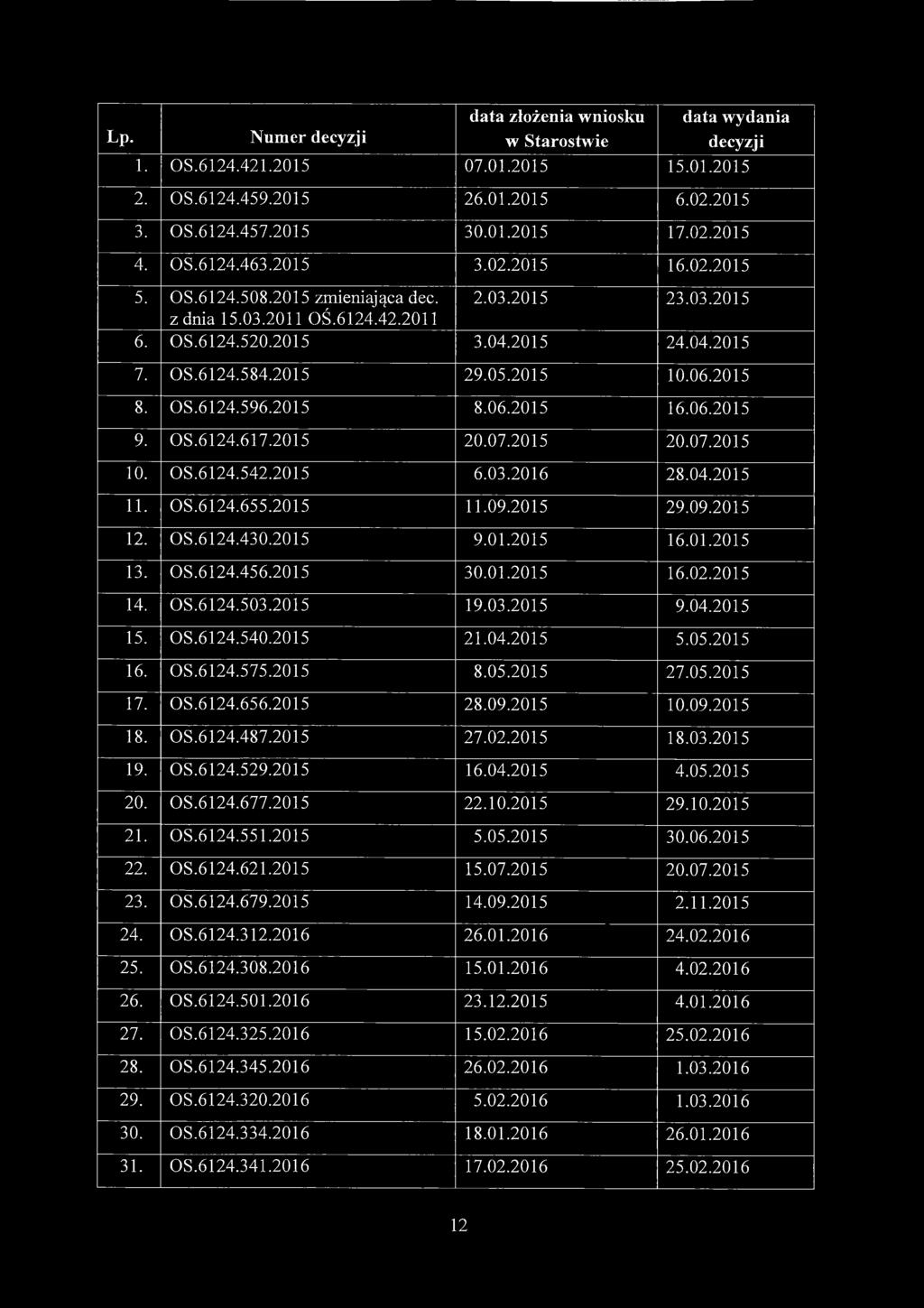 2015 10.06.2015 8. OS.6124.596.2015 8.06.2015 16.06.2015 9. OS.6124.617.2015 20.07.2015 20.07.2015 10. OS.6124.542.2015 6.03.2016 28.04.2015 11. OS.6124.655.2015 11.09.2015 29.09.2015 12. OS.6124.430.
