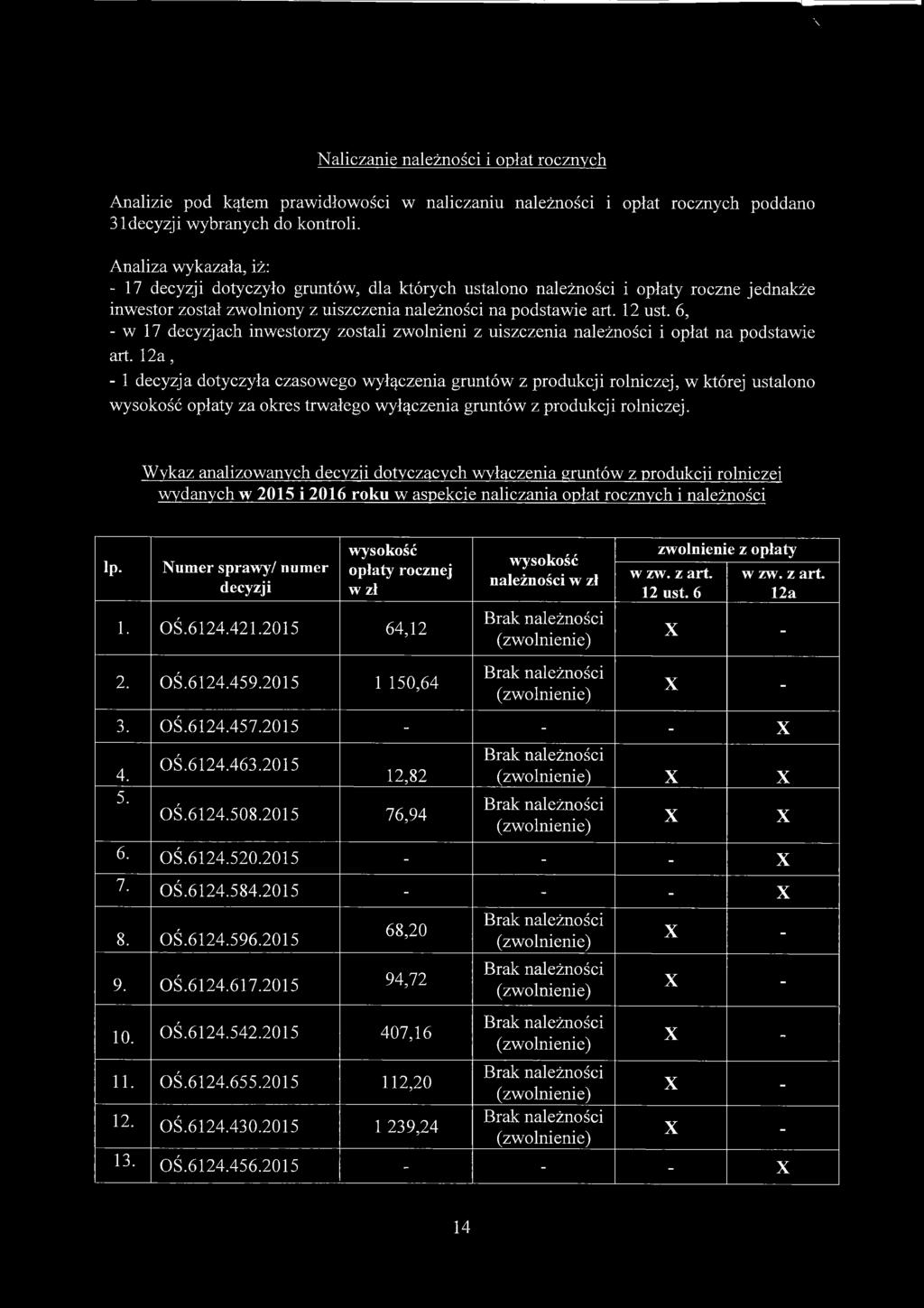 6, - w 17 decyzjach inwestorzy zostali zwolnieni z uiszczenia należności i opłat na podstawie art.