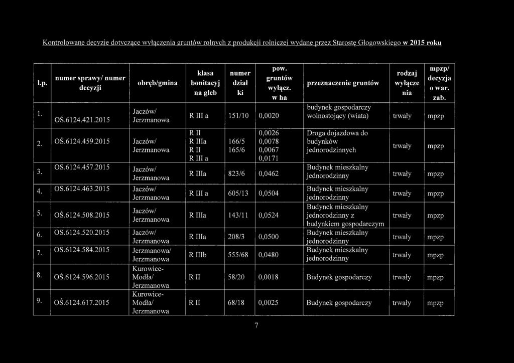 budynek gospodarczy wolnostojący (wiata) 2. OŚ.6124.459.2015 Jaezó w/ 3. OS.6124.457.2015 Jaezó w/ 4. OS.6124.463.2015 Jaezó w/ 5. OŚ.6124.508.2015 Jaezó w/ 6. OS.6124.520.2015 Jaezó w/ 7. OS.6124.584.