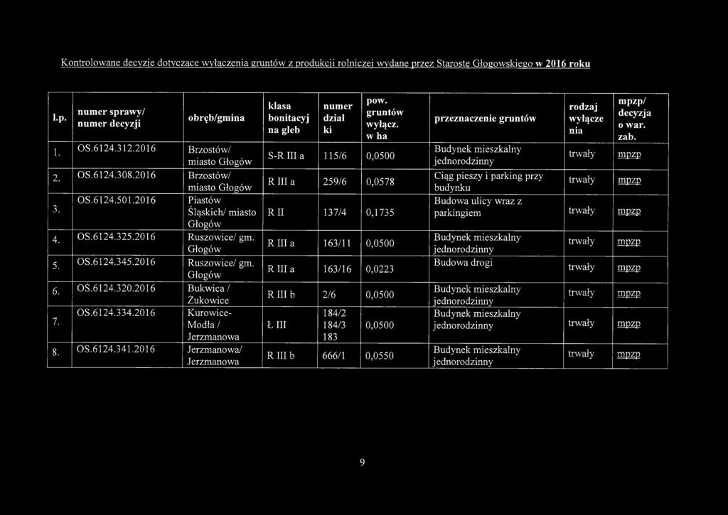 2016 Ruszowice/ gm. Głogów 6. OŚ.6124.320.2016 Bukwica / Żukowice 7. OS.6124.334.2016 Kurowice- Modła / 8. OS.6124.341.2016 / klasa bonitacyj na gleb numer dział ki pow.
