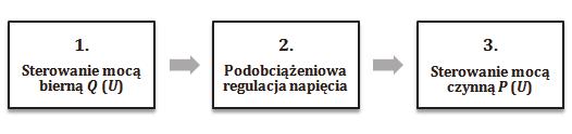 System zarządzania siecią nn 69 projektowanego systemu jest także komunikacja z OSD poprzez centralne systemy sterowania i nadzoru.