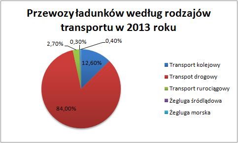 Pozostałe gałęzie: transport rurociągowy, żegluga śródlądowa oraz morska stanowią niewielki udział przewozów w Polsce rysunek 1.