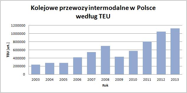 kolejowych przewozów intermodalnych w Polsce według TEU na przestrzeni 2003-2013 roku przedstawione zostały na rysunku 5.