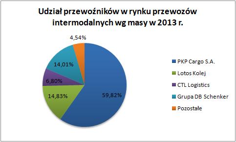 Rys. 7. Udział przewoźników w rynku przewozów intermodalnych wg masy w 2013 r.