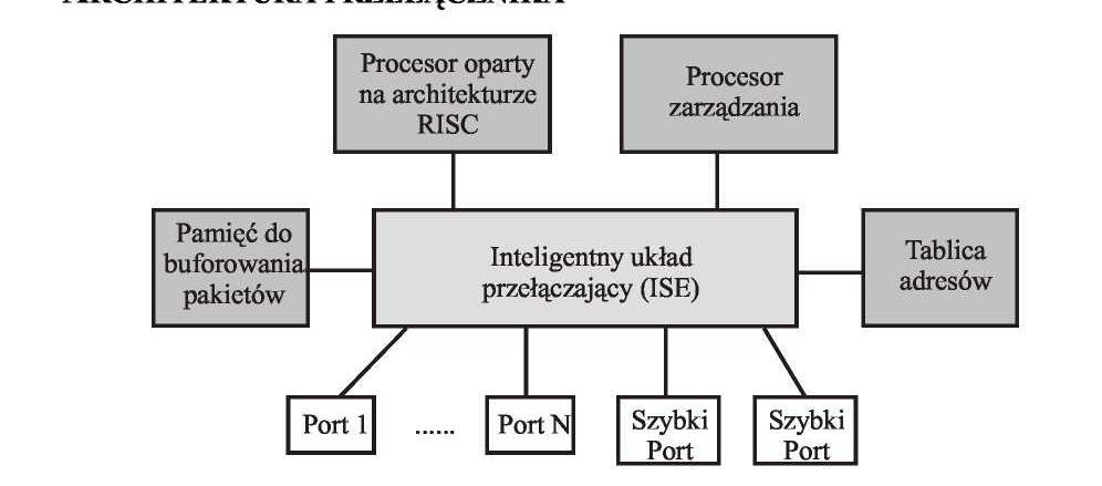 Źródło: Kubiak M. Słownik technologii informacyjnej. MIKOM. Warszawa 1999 Rys. 6.14. Architektura przełącznika [11] Źródło: Kubiak J. M.: Szkoła. Internet. Intranet.