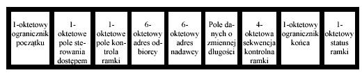 transmisji urządzeniom w pierścieniu. Ze względu na to, że istnieje tylko jedna taka ramka Token, w danym momencie tylko jedna stacja może nadawać czy też podejmować próbę nadawania [2].