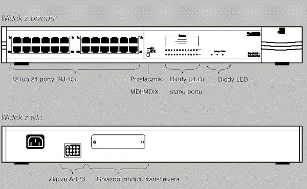 2. Koncentrator (HUB) jest urządzeniem, które posiada wiele portów do przyłączania stacji roboczych, przede wszystkim w topologii gwiazdy.