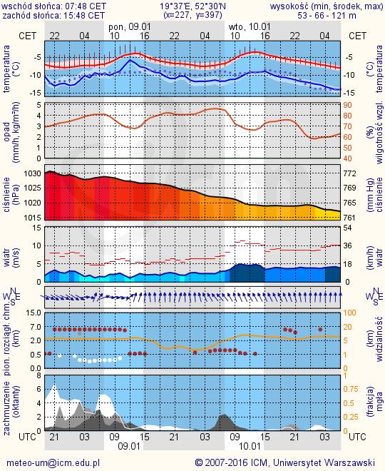 METEOROGRAMY dla głównych miast województwa