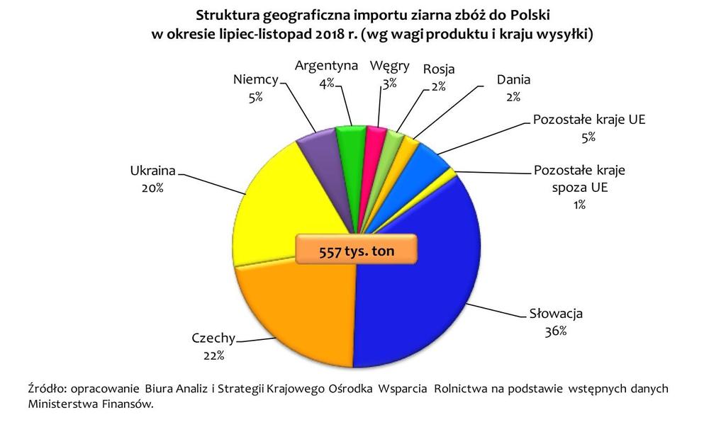 Import produktów zbożowych pierwotnego przetwórstwa był o 8,5% większy niż w analogicznym okresie sezonu 2017/2018 i wyniósł 272 tys. ton (w wadze produktu).