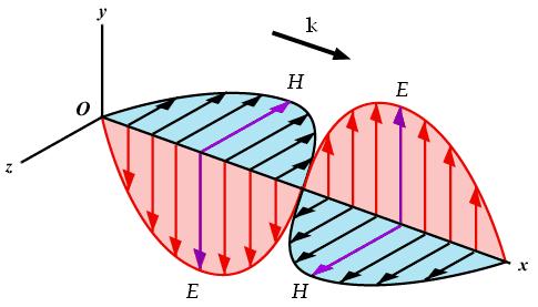 Fale elektromagnetyczne k -> wektor falowy określa kierunek propagacji fali E D H B - natężenie pola elektrycznego [V/m] - indukcja elektryczna [C/m 2 ] -
