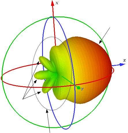 Anteny i diagramy kierunkowe źródło fali EM: listek główny Anteny izotropowe oraz anteny