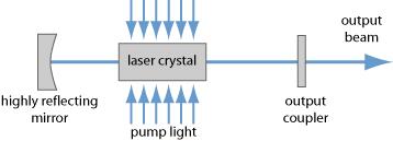 Laser Wnęka rezonansowa Inwersja obsadzeń nie wystarcza!