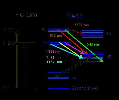 Laser Laser hel-neon grudzień 1960 Wadą lasera rubino