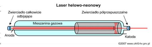 Laser Laser hel-neon Schemat budowy lasera hel-neon: A.