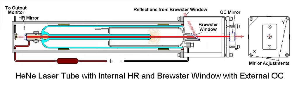 Laser Laser hel-neon Schemat budowy lasera hel-neon: Wnękę rezonansową możemy dostroić do wybranej długości fali Okienko Brewstera pozwala uzyskać spolaryzowaną wiązkę laserową