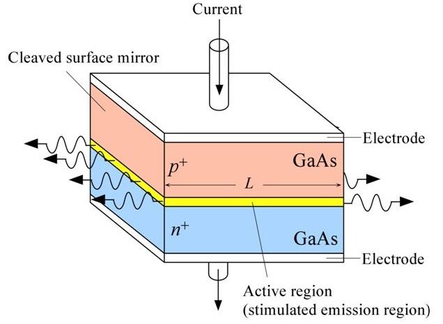 Laser Laser półprzewodnikowy Przy przepływie prądu przez złącze p n rekombinacja par elektron-dziura w obszarze złącza może prowadzić do emisji fotonów (np.