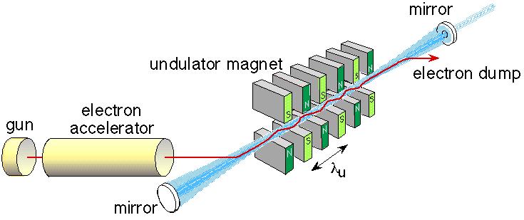 Laser na swobodnych elektronach Free Electron Laser (FEL) Możemy jednak zachęcić wiązkę elektronów do promieniowania w wybranej długości fali umieszczając układ w odpowiednio dobranej wnęce