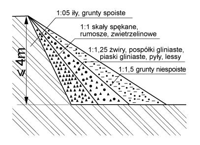 Nachylenie skarpy zmienia się w zależności od rodzaju gruntu, który ją tworzy oraz głębokości wykopu. 12.