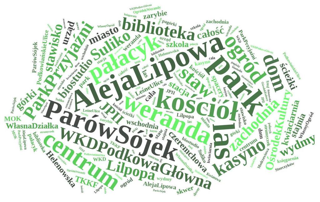 Ankietowani byli zgodni, że Podkowa Leśna kojarzy im się głównie z zielenią, ciszą i spokojem. Wielu respondentów określiło miasto swoim domem bądź małą ojczyzną.