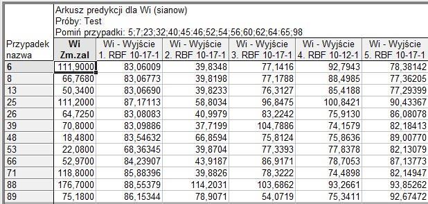 840 Anna Chmielińska-Bernacka, Robert Sidełko Tabela 1. Arkusz predykcji SSN dla zbioru testowego Table 1. A sweet of NN prediction for testing set 4.