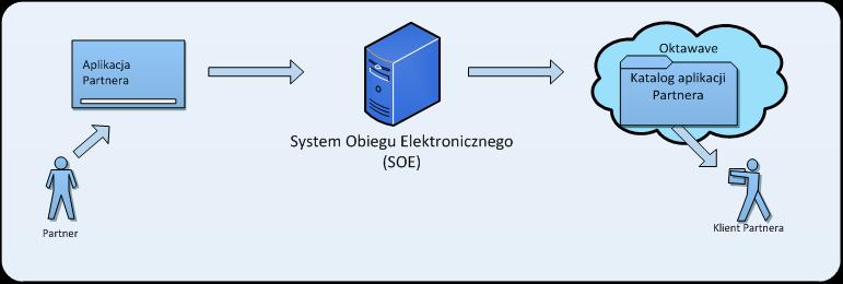 stronie chmury, a finalnie jej uruchomienia w dedykowanym środowisku chmury obliczeniowej Oktawave.