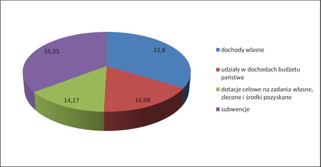 Struktura dochodów na 2014 rok Ogółem na 2014 rok wydatki planowane są na kwotę 71.824.282 zł i są wyższe od planu wydatków w 2013r. o 176.889 zł, ujęte w załączniku Nr 2 i 2a.