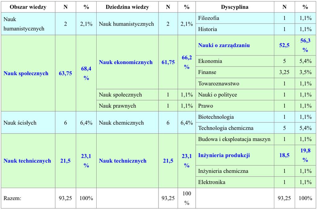 Liczba N i dyscypliny naukowe na Wydziale Jak wiadomo jednym z obowiązków każdego pracownika naukowo-dydaktycznego jest prowadzenie prac naukowobadawczych na Wydziale.