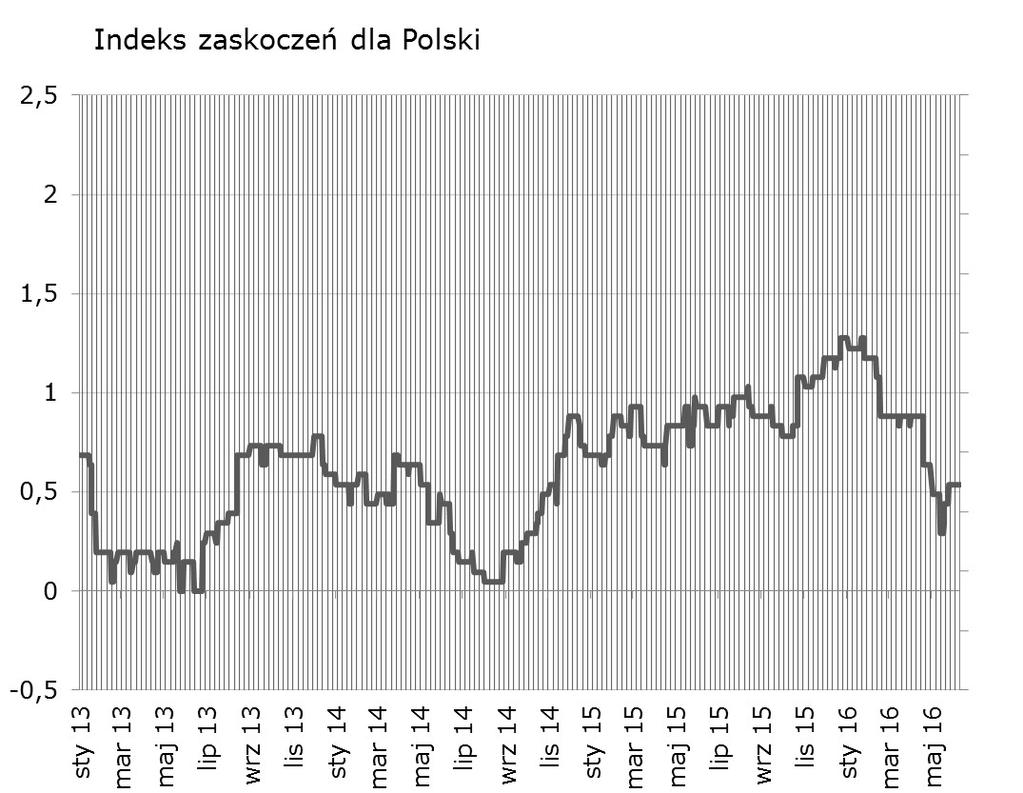 Syntetyczne podsumowanie minionego tygodnia Bez zmian - brak istotnych publikacji makro.