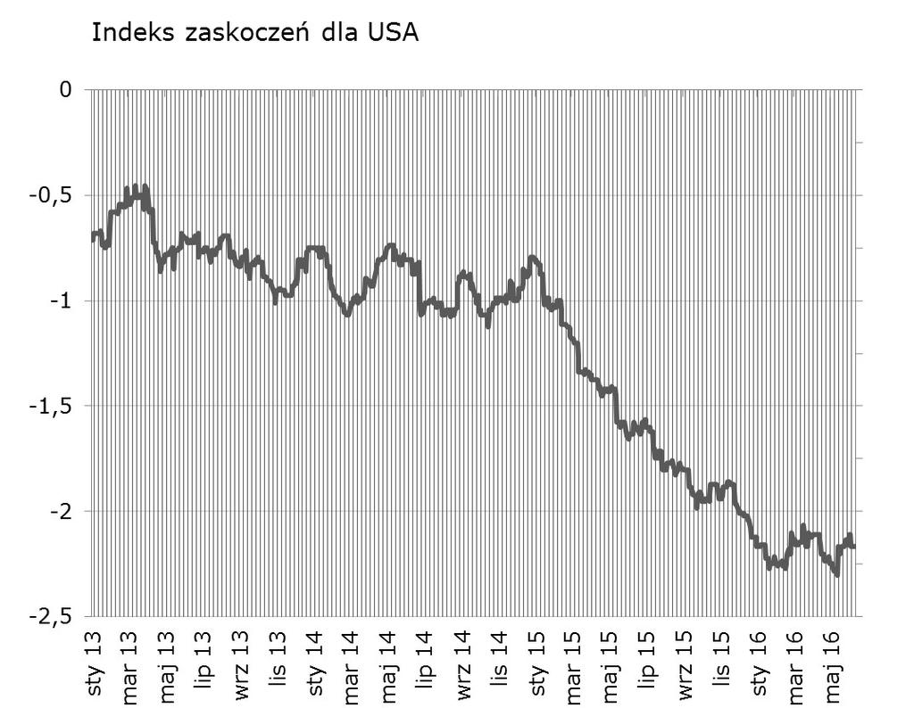 Indeksy zaskoczeń w syntetyczny sposób przedstawiaja zaskoczenia rynków najistotniejszymi publikacjami danych makroekonomicznych.