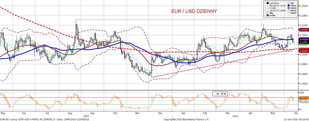 NIE KASOWAC EURUSD fundamentalnie EURUSD technicznie Koniec tygodnia upłynał pod znakiem spadków notowan EURUSD - kurs stracił kolejne pół centa.