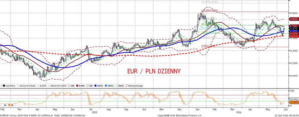 NIE KASOWAC EURPLN fundamentalnie EURPLN technicznie Spadki EURUSD zbiegły sie z dalszym osłabieniem polskiej waluty w parze EURPLN (rzadka, ujemna korelacja). W niewielkim stopniu tracił tez region.