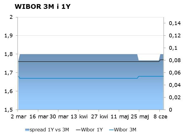 IRS BID ASK depo BID ASK Fixing NBP 1Y 1.66 1.70 ON 1.35 1.60 EUR/PLN 4.3558 2Y 1.70 1.74 1M 1.44 1.64 USD/PLN 3.8545 3Y 1.75 1.78 3M 1.63 1.83 CHF/PLN 3.9941 4Y 1.86 1.89 5Y 1.98 2.