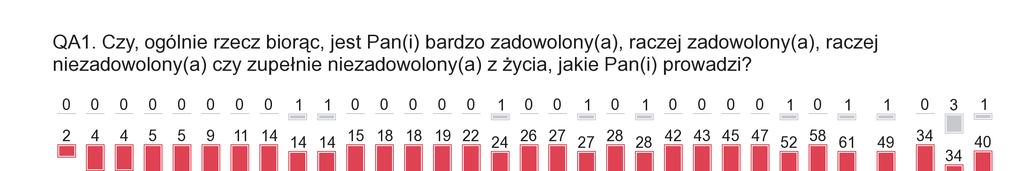 ocenia swoje Ŝycie. Częściej niŝ przeciętnie niezadowolenie z Ŝycia deklarują równieŝ najstarsi badani (34%), osoby z wykształceniem podstawowym (35%) oraz mieszkańcy wsi (28%).