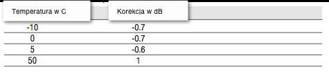 Tabela zależności temperatury Tabela wartości korekcyjnej temperatury Wilgotność względna: 65% RH Wartość