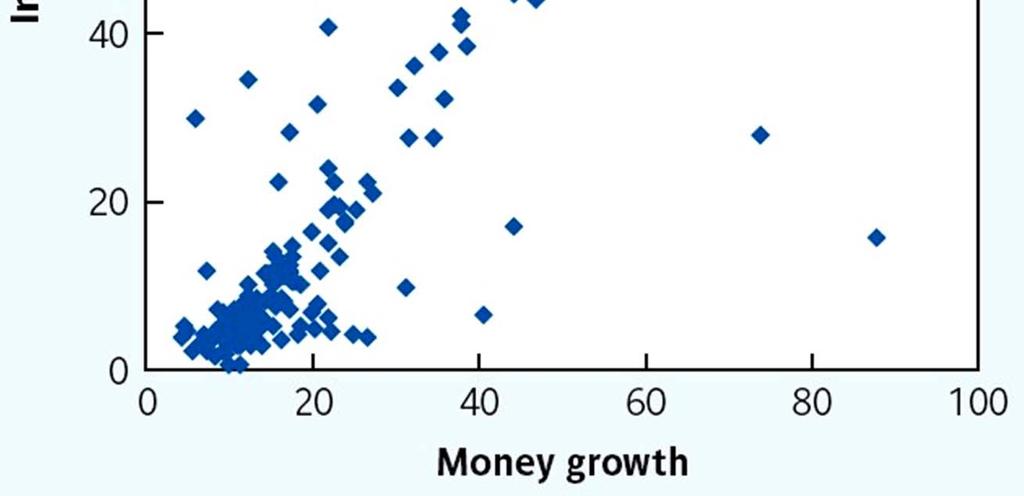 Podaż pieniądza i inflacja Burda & Wyplosz MACROECONOMICS 7/e Wzrost ilości pieniądza i inflacja, 1975-2006 Fig. 5.