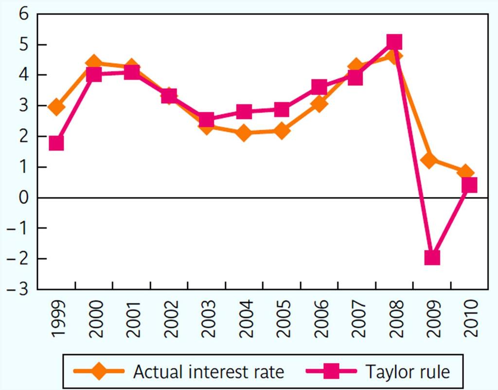 Reguła Taylora: strefa euro Burda & Wyplosz MACROECONOMICS 7/e Fig. 9.