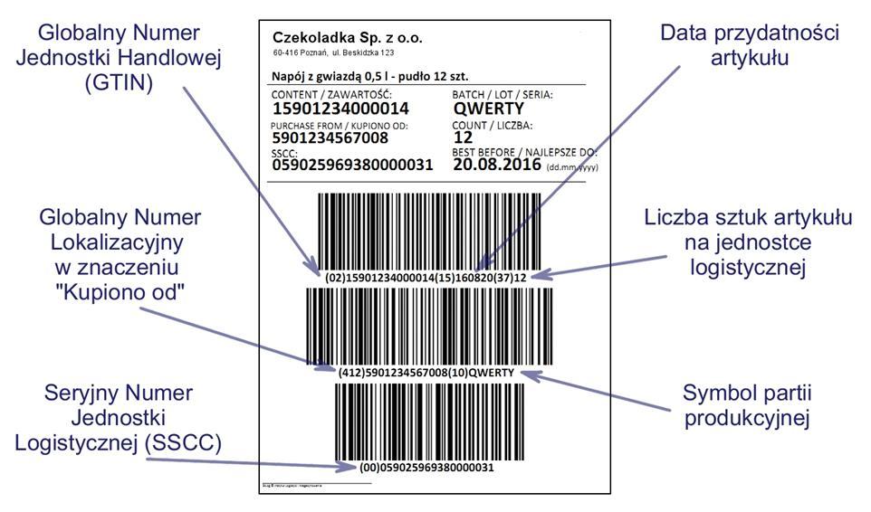 Typowa etykieta logistyczna GS1 zawierająca dane identyfikujące określoną pojedynczą paletę o jednorodnej zawartości.