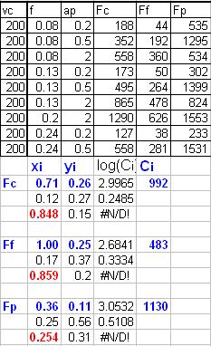D = f z a p 2r e r e =9.53mm F c = 992 f 0.26 a p 0.71 r = 0.848 F f = 483 f 0.25 a p 1.00 r = 0.