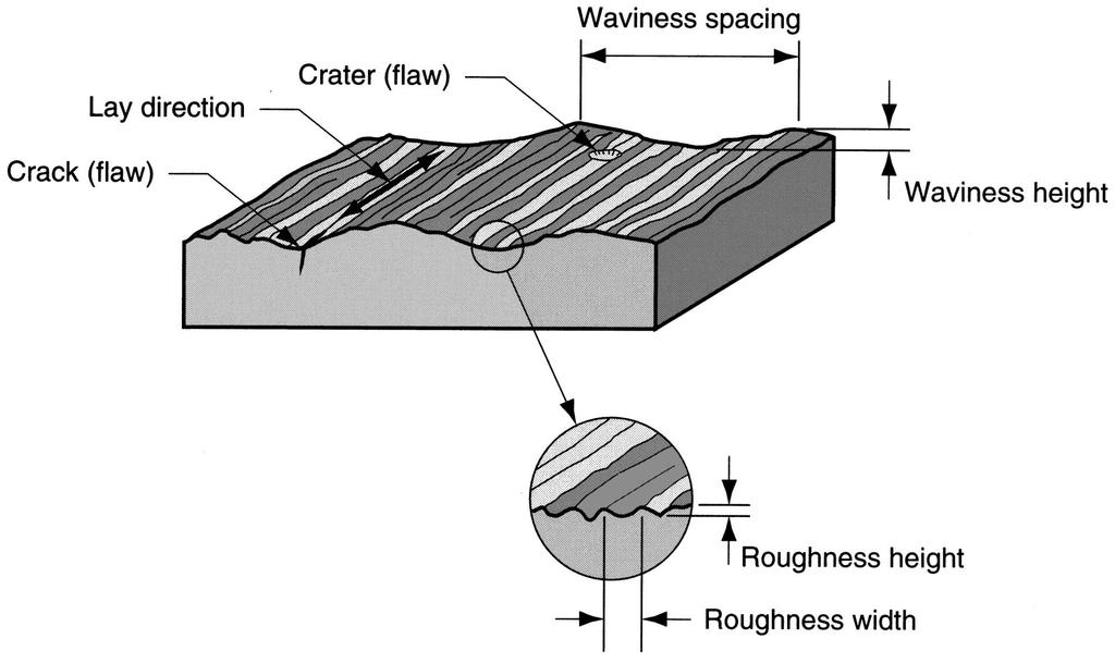 Charakterystyka struktury geometrycznej powierzchni krater (uszkodzenie) kierunkowość długość