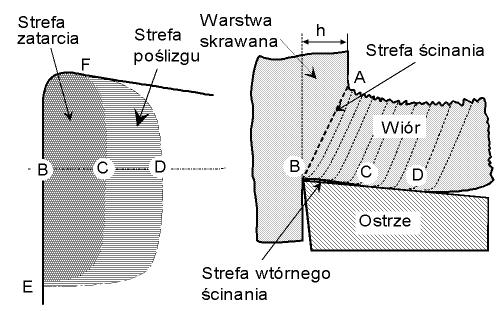 wtórnego ścinania strefa poślizgu C wiór D 0.