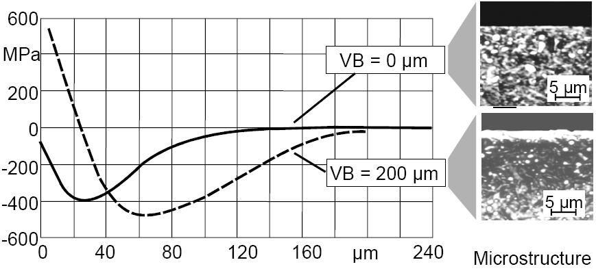 Wpływ szerokości starcia powierzchni przyłożenia (VB B ) na naprężenia resztkowe warstwy wierzchniej Naprężenia resztkowe Materiał obrabiany: 100 Cr 6 V (61 HRC) Materiał ostrza: