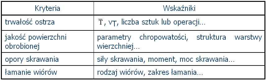 Kryteria i wskaźniki skrawności i skrawalność Poszczególnym kryteriom
