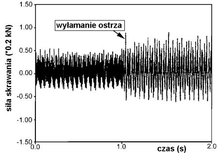 Wpływ KSO na przebieg i widmo siły skrawania przy frezowaniu Prof.