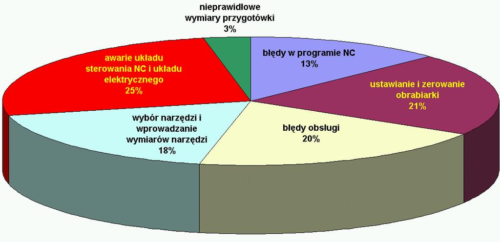 Kolizja Kolizja to niepożądane zderzenie zespołów obrabiarki, narzędzia lub przedmiotu spowodowanych ich wzajemnymi