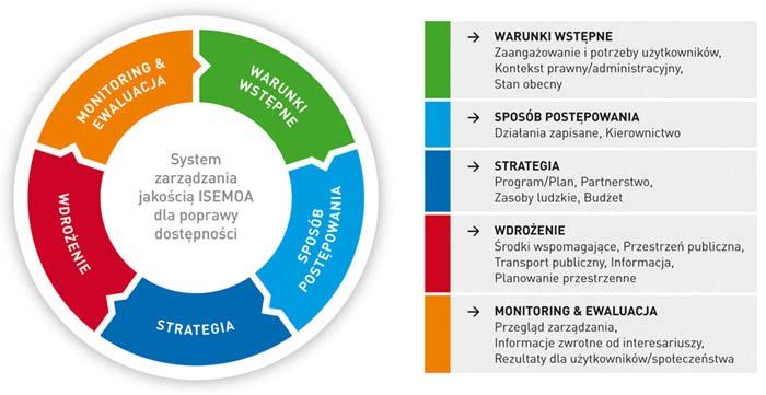 3.3 Wymogi dotyczące zarządzania jakością w dostępności 3.3.1 Kryteria jakości Zgodnie z zasadą Total Quality Management, najwyższa jakość jest wynikiem ciągłego doskonalenia i można ją osiągnąć