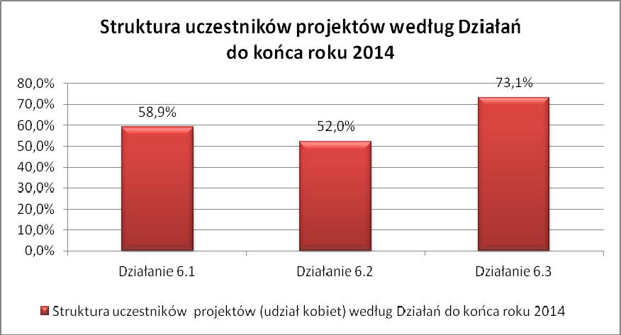 Poza kontynuacją działań wynikających z umów podpisanych w latach ubiegłych, Wojewódzki Urząd Pracy w roku 2014