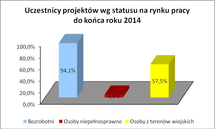 w projektach jako grupy docelowej wyłącznie osób niepełnosprawnych.