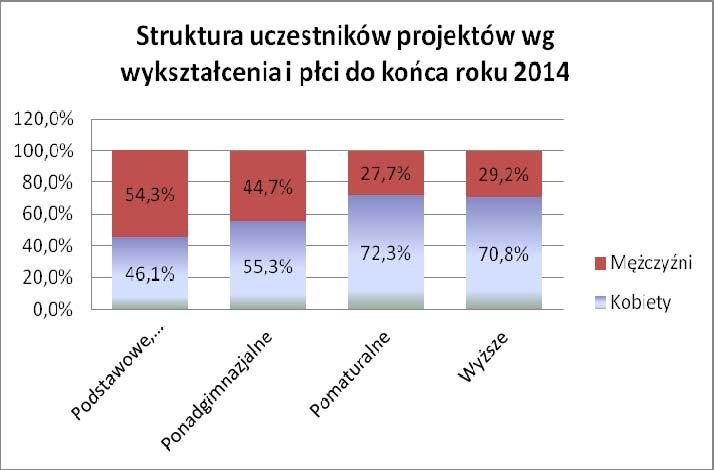 Źródło: Obliczenia własne na podstawie danych zawartych w Załączniku nr 2 do WNP (wg stanu na dzień 31/12/14 ) Podział uczestników ze względu na wykształcenie w porównaniu z poprzednim okresem
