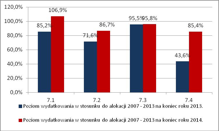 ze zmiany podziału alokacji w ramach PO KL oraz wygaszenia wsparcia w ramach tego Działania. Dynamika wzrostu w ramach Działania 7.1 i 7.