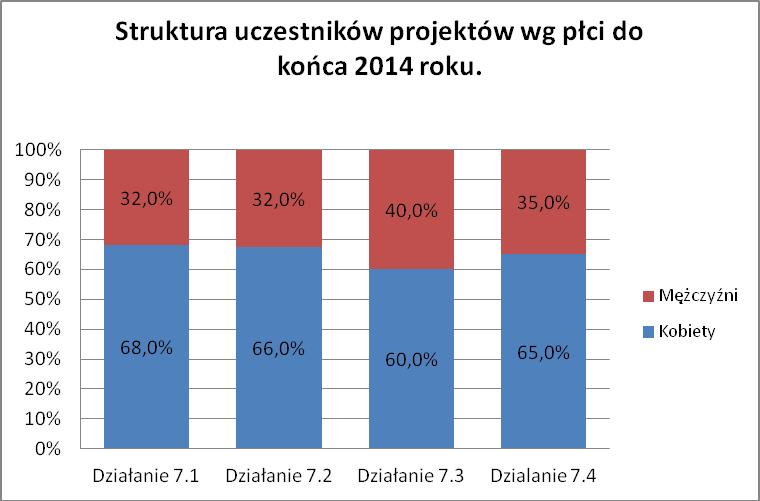 Źródło: Obliczenia własne na podstawie danych zawartych w Załączniku nr 2 do WNP (wg stanu na dzień 31/12/14 ) Struktura uczestników w stosunku do poprzedniego okresu rozliczeniowego niemal nie